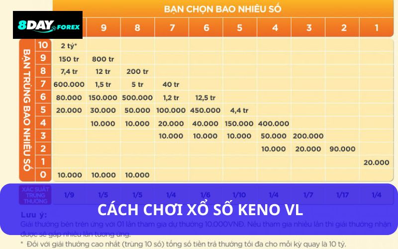 Cách chơi xổ số Keno VL cơ bản